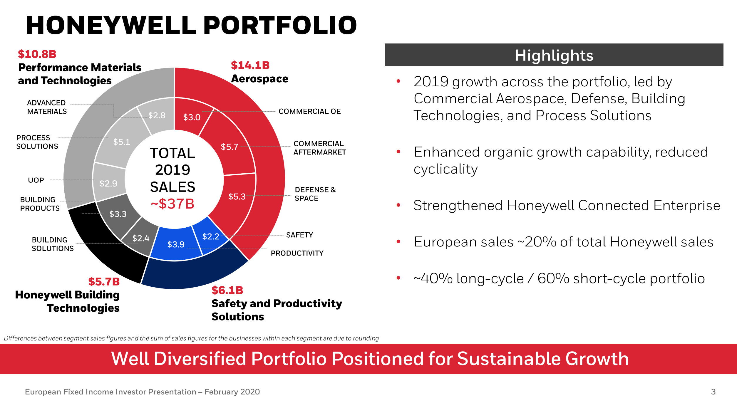 Honeywell Portfolio
