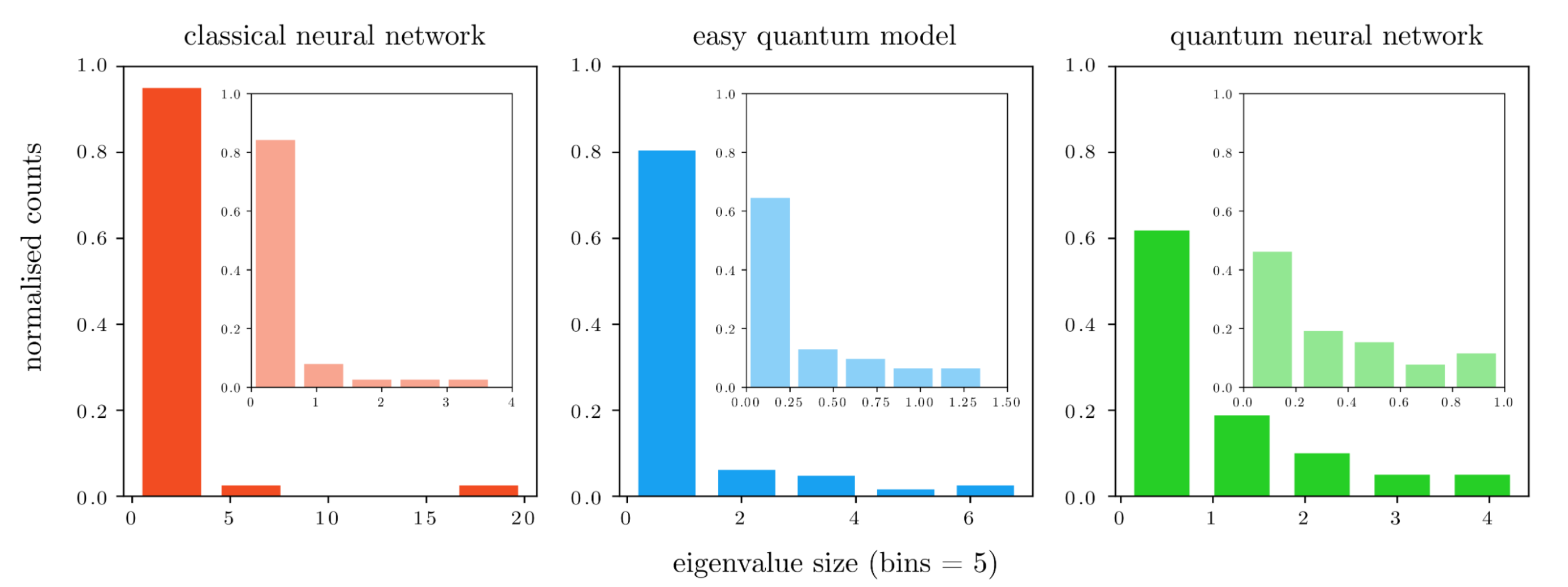 Quantum Machine Learning