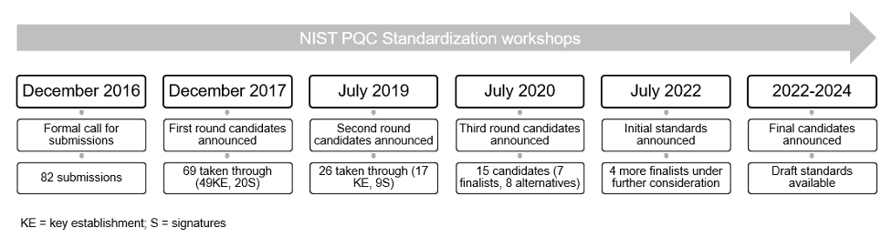 NIST PQC Standardiyation workshops