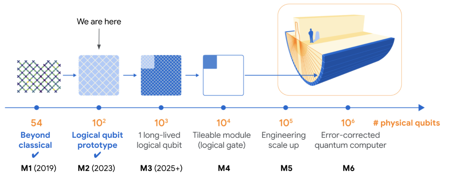 Google AI