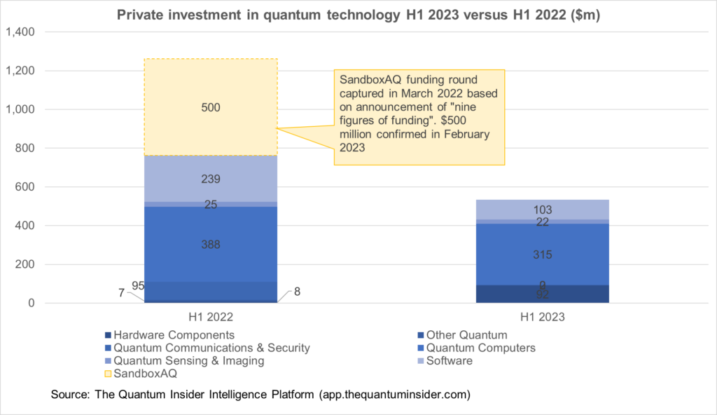 Private investment in quantum technology 