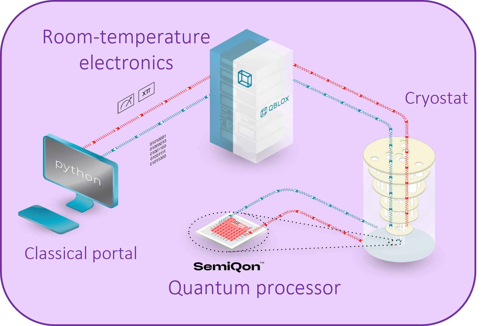 SemiQon and QBlox