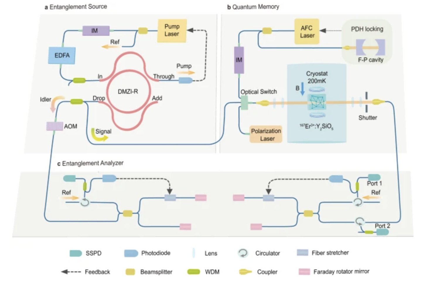 Quantum Internet Research