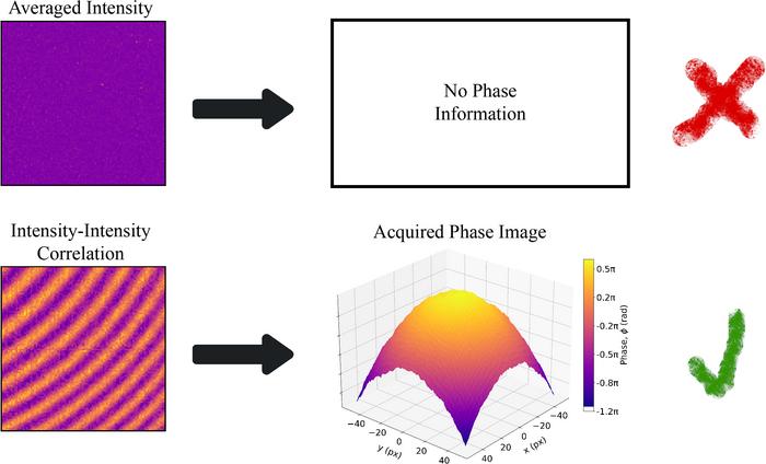 Quantum inspired imaging