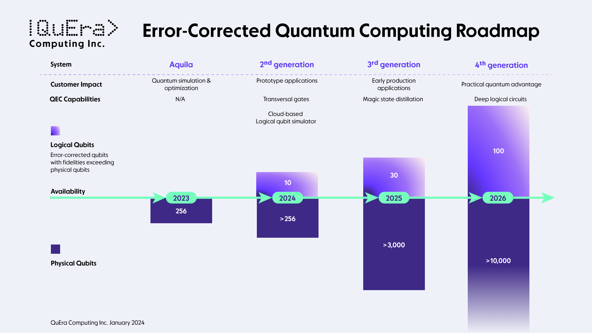 QuEra Roadmap