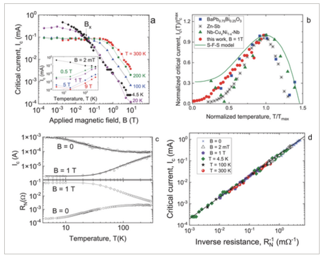 Superconductivity