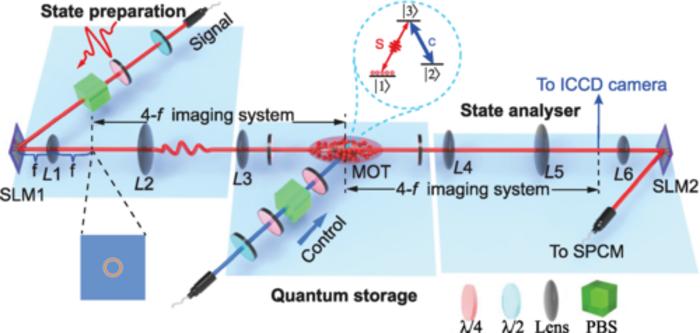 China quantum memory