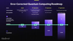 Error Corrected Quantum Computing Roadmap