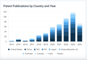 Patent Publications by Country and Year