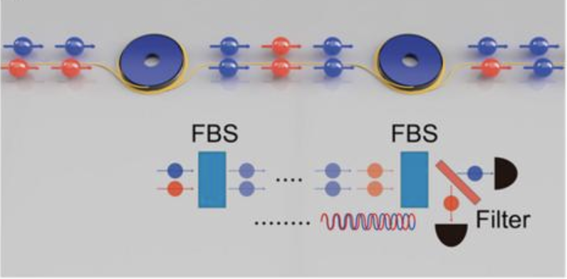 Quantum experiment