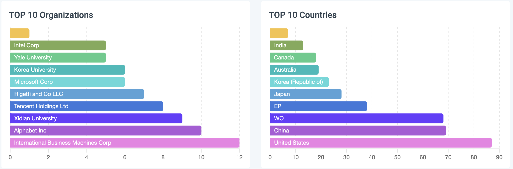 US Leads in Steady Rise of Patents Covering Key Quantum Performance Measures