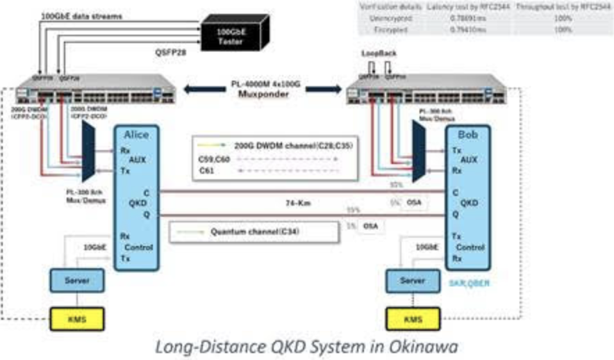 QKD transmission