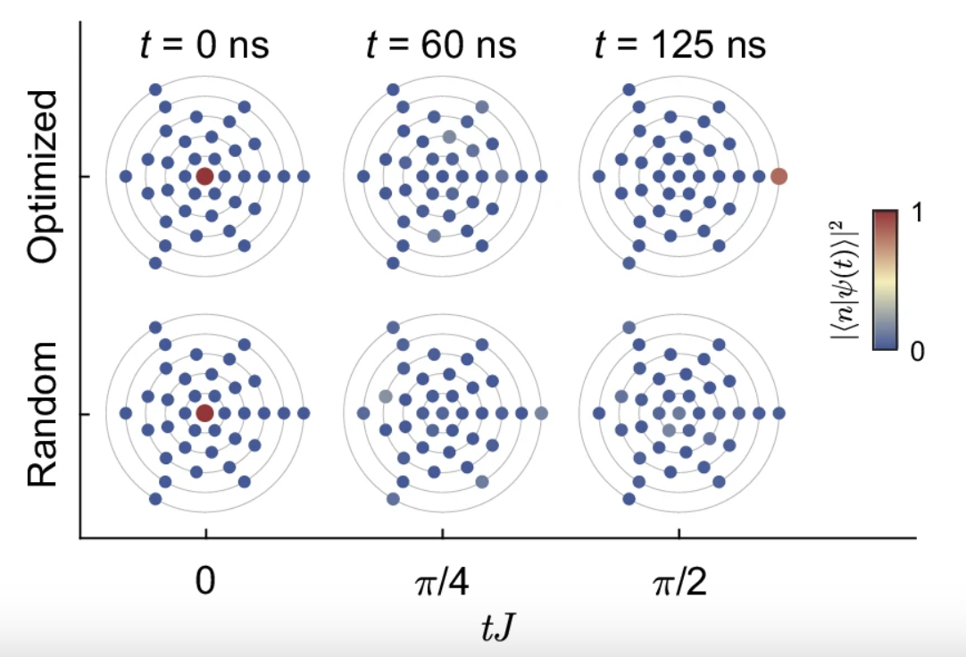 quantum communication