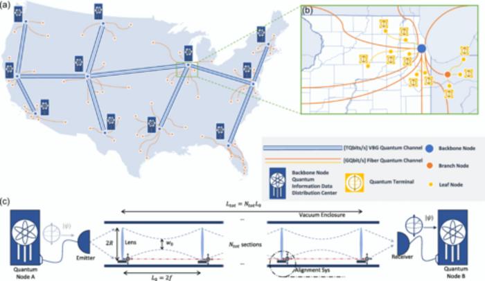 Quantum Network