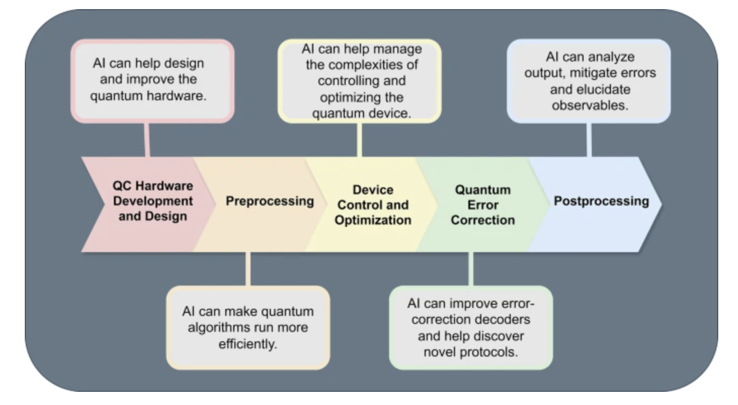 Quantum AI