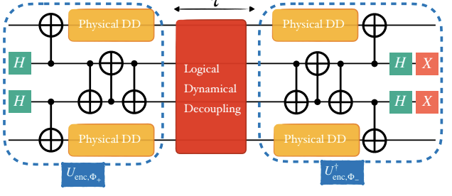Logical qubits